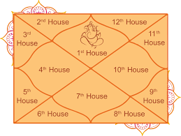 Kundli / Birth Chart