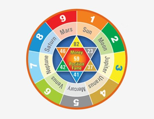 Numerology